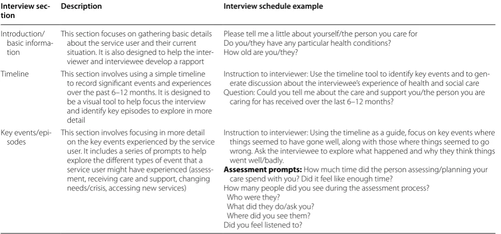 Table 2 overview of the service user experiences interview schedule with examples