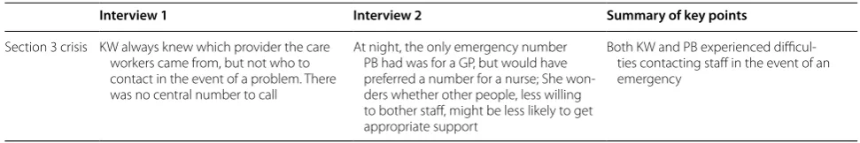 Table 3 Extract from the service user experiences analysis codebook