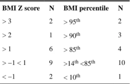 Table 3 Children’s Anthropometry