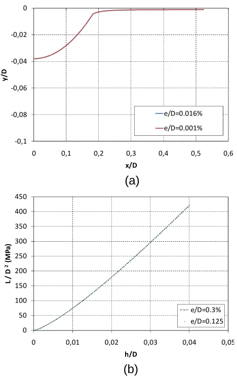 Figure 4.9. Elements characteristic size effects onto the computational model 