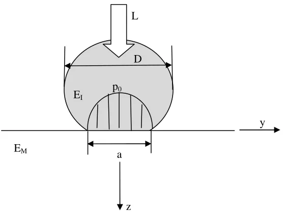 Figure 2.3. Sketch of the spherical indentation regimen into metallic materials. 