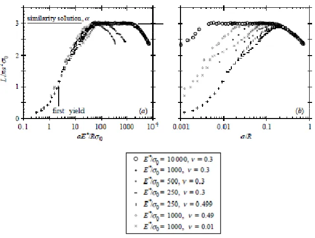 Figure 2.6 Frictionless spherical indentation response of linear elastic-ideally 
