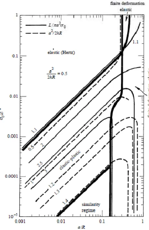 Figure 2.7. Frictionless spherical indentation response of linear elastic-ideally ����� �⁄∗ > 0.1� and contact size dominates the material indentation response
