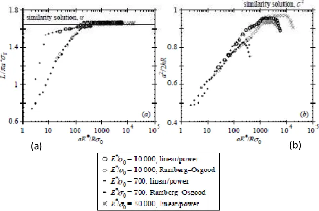 Figure 2.8. Frictionless spherical indentation response of linear elastic-plastic 