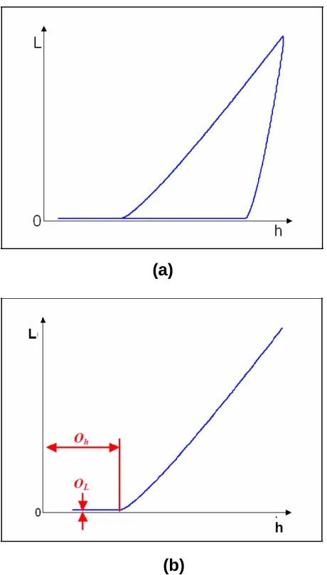 Figure 4.5. Experimental data analysis system [83]: (a) schematic representation of the experimental load-indentation depth curve measured by the Diaptometro showing the unknown data offset along both coordinate axes and (b) loading curve offset driving pa