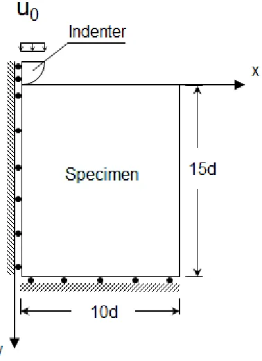 Figure 4.6. Spherical indentation test modelling: conceptual scheme of the computational model developed to simulate the indentation process