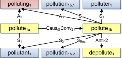 Figure 2: Pollute and its morphologically-related terms linked by means of LFs 