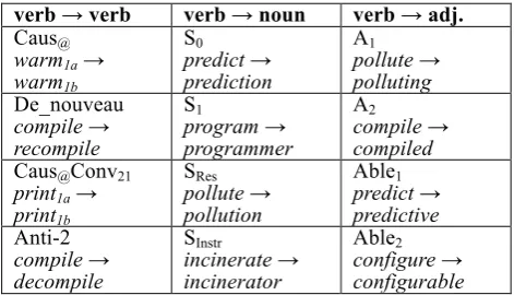 Table 2: Generation rule for De_nouveau  