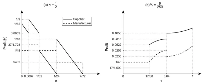 Figure 4. Firms’ Expected Profits