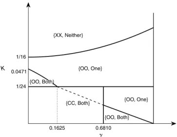 Figure 5. Equilibrium Outcomes Under Sequential Order Quantity Decisions {XX, Neither} {OO, One} {CC, Both} {OO, Both} 0.1625 0.68101/240.04711/16 K {OO, One}{OO, Both}