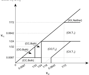 Figure 6. Equilibrium Outcomes Under Asymmetric Fixed Costs K 1 ≤ K 2 {CC, Both}{OO, Both} {CC, Both} {XX, Neither}{CO, T2}{OX, T1}{CX, T1} 0.00 87 1/32 1/2 4 1/1 8 0.06 42 7/7 20.008701/321/240.06427/72 K 2K1