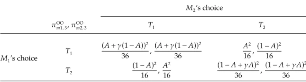 Table 1. Payoff Matrix for the Manufacturers’ Technology Choices in Scenario OO