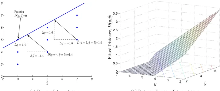 Figure 2: Visualization of Directional Distance Function Approach