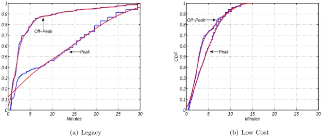 Figure 4: CDF of Per-Flight Downtime (Minutes) Equivalent to Additional Gate