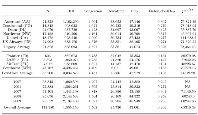 Table 1b: Descriptive Statistics by Carrier and Year, Inputs/Controls and Prices