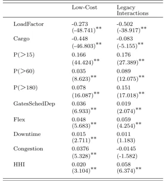 Table 2: Directional Distance Function Coefficients Low-Cost Legacy Interactions LoadFactor -0.273 -0.502 (-48.741)∗∗ (-38.917)∗∗ Cargo -0.448 -0.083 (-46.803)∗∗ (-5.155)∗∗ P( > 15) 0.166 0.176 (44.424)∗∗ (27.389)∗∗ P( > 60) 0.035 0.089 (8.623)∗∗ (12