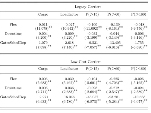 Table 4: Returns to Inputs (n=rows, m=columns): dy dx m n = − ∂ − →D −t∂xn ∂ − →D − t ∂ym ! Legacy Carriers Cargo Loadfactor P( > 15) P( > 60) P( > 180) Flex 0.011 0.027 -0.100 -0.139 -0.018 (11.078)∗∗ (10.942)∗∗ (-11.092)∗∗ (-8.164)∗∗ (-9.756)∗∗ 