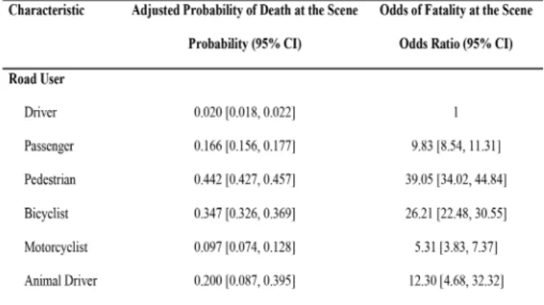 Figure 2. Trends in Case Fatality Rate and Death Rate from RTCs*