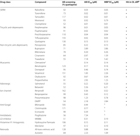 Table 1 Confirmed cytokine protection hits from the NCC library screen