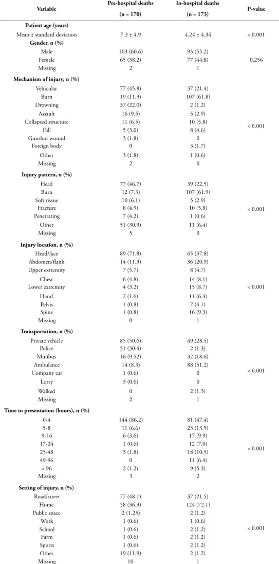 Table 1: Bivariate analysis of demographic and clinical characteristics of paediatric patients presenting  with traumatic injuries, comparing pre-hospital deaths with in-hospital deaths