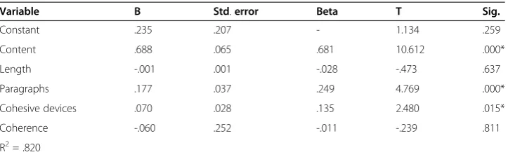 Table 2 Multiple regression