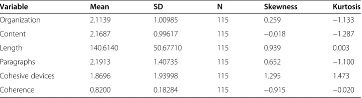 Table 1 Descriptive statistics