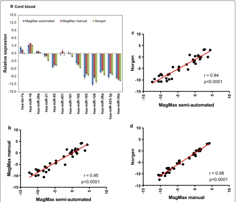 Fig. 5 Log2-NRQ values for 13 miRNAs for cord blood samples. The normalized relative quantity values [NRQ = 2−ΔCq(sample); where the ΔCq (sample) = Cq (miRNA) − Cq (internal control)]) of 13 miRNAs from cord samples collected in the Tempus tubes (n = 3 Tem