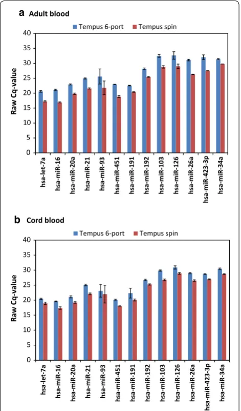 Table 5 RNA isolation protocols costs and sample processing times