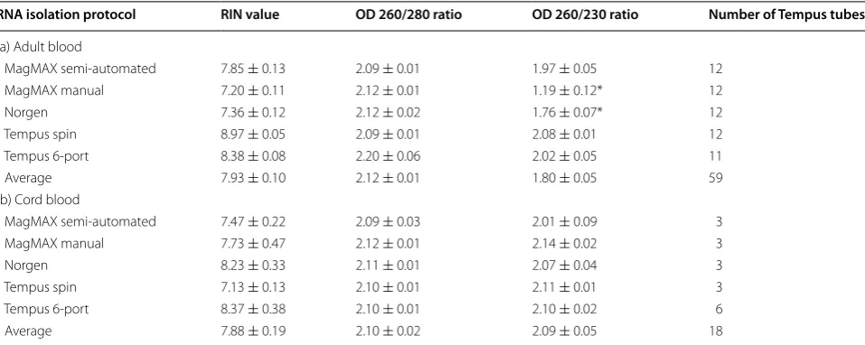 Table 2 Comparison of RNA QC using five RNA isolation protocols