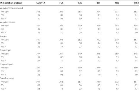 Table 3 Raw Cq-value and CVs (coefficients of variation) for adult blood samples