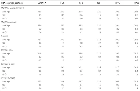 Table 4 Raw Cq-value and CVs (coefficients of variation) for cord blood samples