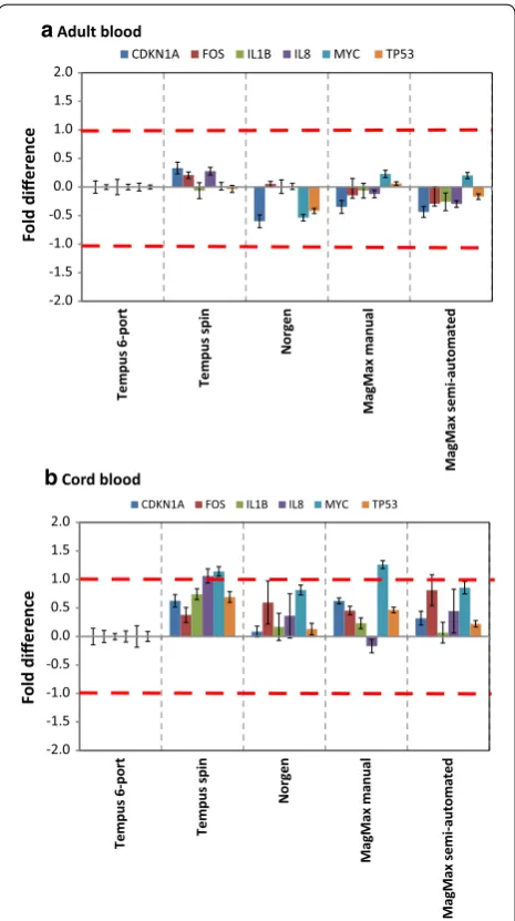 Fig. 2 RNA transcript levels of six target genes from adult and cord indicate blood samples