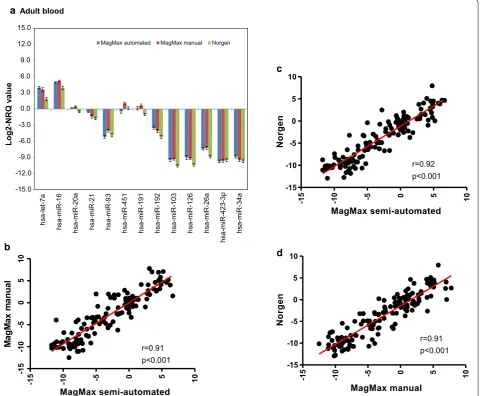 Fig. 4 Log2-NRQ values for 13 miRNAs for adult blood samples. The normalized relative quantity values [NRQ = 2−ΔCq(sample); where the ΔCq (sample) = Cq (miRNA) − Cq (internal control)]) of 13 miRNAs from adult samples collected in Tempus tubes (n = 12 Temp