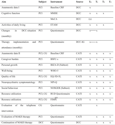 Table 5 Timeline of measurements