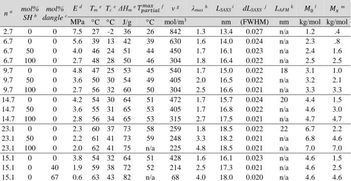 Table 1. Molecular structure and physical properties of poly(octylene adipate) networks