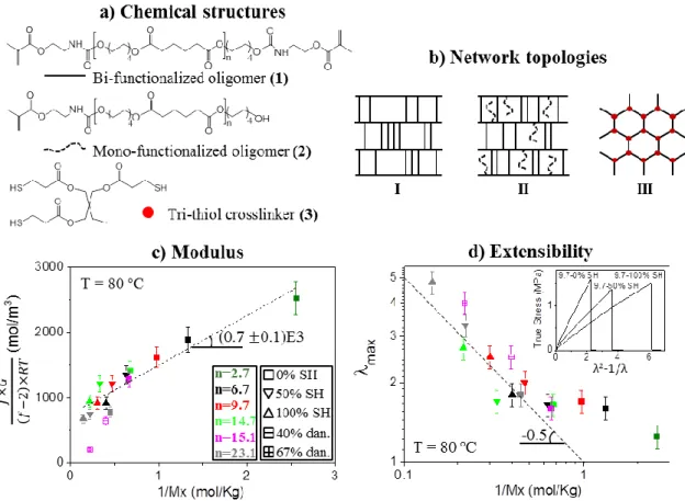 Figure  2.  Network  design  and  control  parameters.  a)  Bi-  (1)  and  mono-  (2)  end- end-functionalized  octylene-adipate  (OA)  oligomers  with  an  average  degree  of  oligomerization  n  varied from 2.7 to 23.1 (Table 1), and (3) tri-thiol cross