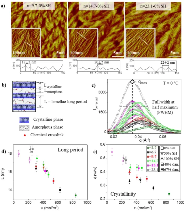 Figure  3.  Constrained  crystallization:  long  period  and  crystallinity.  a)  AFM  height  micrographs  of  spin-coated  films  of  POA  networks  with  three  different  crosslink  densities,  determined  by  degree  of  oligomerization  n  as  indica