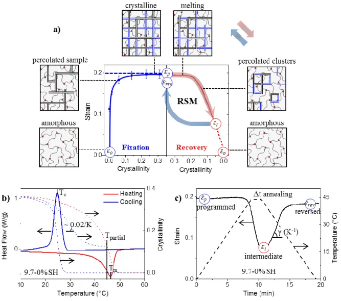 Figure 4. Concept and protocol of reversible shape memory (RSM). a) Shape programming,  fixation, and recovery