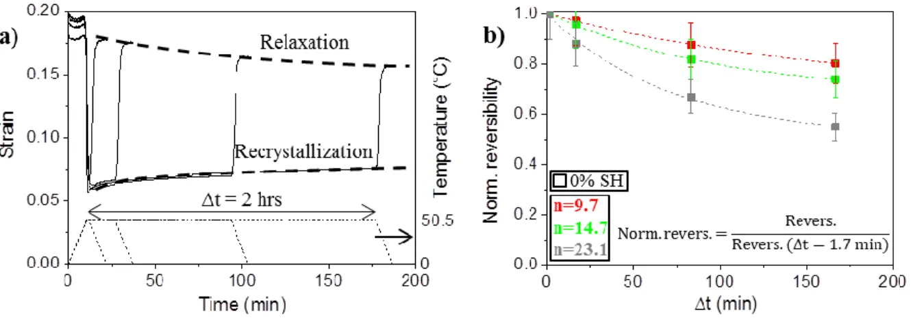 Figure 6. Relaxation and recrystallization. a) Sample 14.7-0% SH was used to show the effect  of annealing time Δt at a partial melt state