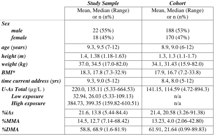 Table 1. Demographic and exposure characteristics of study population 