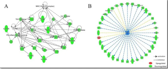 Figure 3. Interacting network of U-tAs associated serum proteins and upstream regulation by  TNF