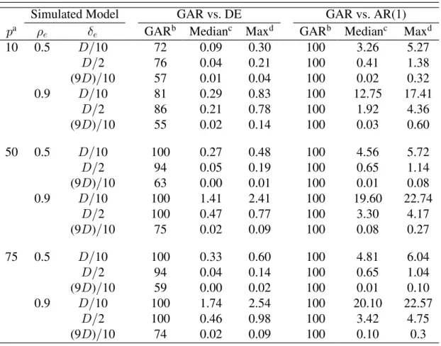 Table 2.1  Summary of Model Fits:
