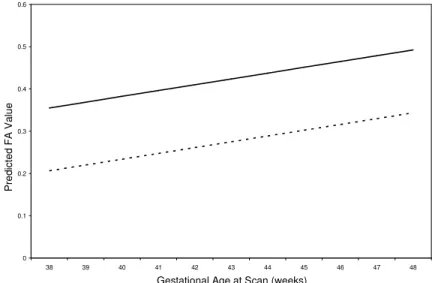 Figure 2 6. Predicted FA values for the neonates by the gestational age at the time of the 