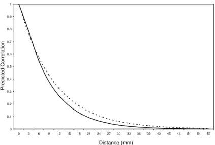 Figure 2 7. Predicted correlation curve for the best fitting GAR model (solid line) and 