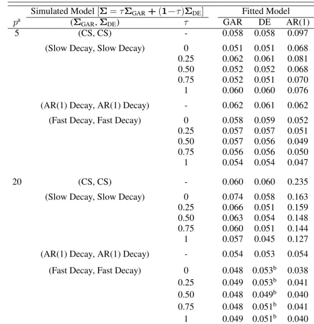 Table 3.1  Simulated Fixed Effect Test Size for Target  α œ 0.05 5,000 realizations, 100 subjects, 5 and 20 observations per subject