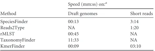 TABLE 2 Speed of the tested methods