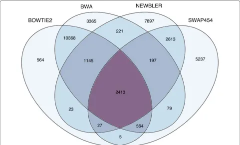 Fig. 2 Venn diagram showing the extent of overlap among SNPs called using four different methods (see ‘Methods’ section for details)