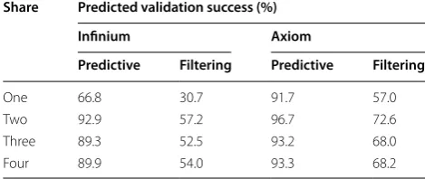 Table 1 Proportion of  SNPs from  each discovery method predicted to  successfully validate on  both an Illumina Infinium and  an Affymetrix Axiom array using predictive modeling and simple filtering approaches