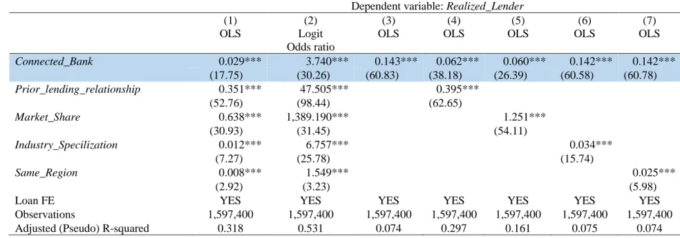 TABLE 2: THE EFFECT OF PRIOR LENDING RELATIONSHIP WITH A BORROWER’S CONNECTED FIRM ON A BANK’S  LIKELIHOOD OF BEING CHOSEN AS THE LEAD ARRANGER 