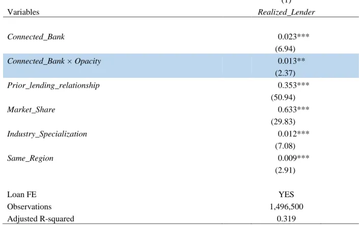 TABLE 4:THE EFFECT OF PRIOR LENDING RELATIONSHIP WITH A BORROWER’S  CONNECTED FIRM ON A BANK’S LIKELIHOOD OF BEING CHOSEN AS THE LEAD  ARRANGER, DOES THE BORROWER’S FINANCIAL REPORTING OPACITY MATTER 